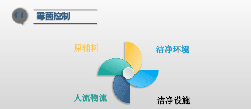 食品潔淨車間,環境黴菌來源,黴菌控製措施,滁州無塵淨化(huà)車間(jiān) 食品潔淨車間,環境黴菌來源,黴菌控製措施,滁州無塵淨化車間